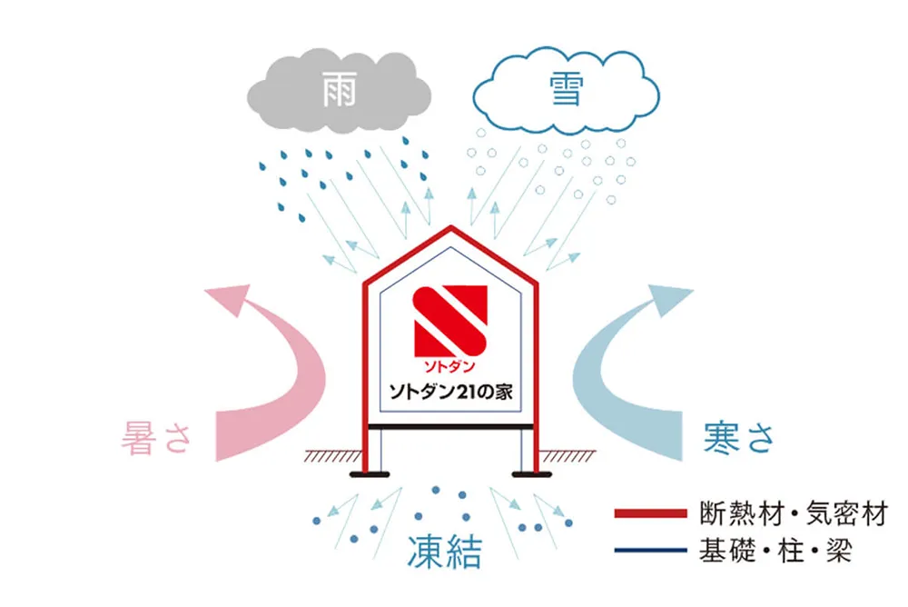 断熱・気密性能
